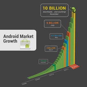 Android MarketのアプリDL数が100億件を突破 - 記念のアプリ10円セール開始