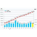 UQ WiMAXの契約数が140万件を突破 - 11月の純増数は6万8,000件