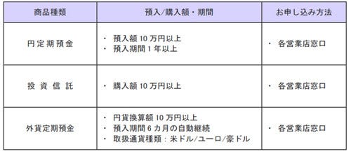 宮崎銀行が みやぎん冬のあったかキャンペーン 投資信託購入者など対象 マイナビニュース