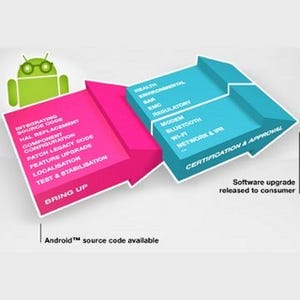 AndroidのOSアップデート、なぜ提供までに時間がかかる?