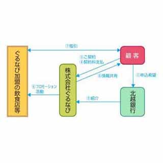 北越銀行が「ぐるなび」への取引企業の紹介業務を開始、食材の販路開拓支援