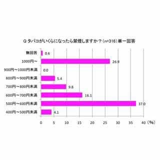 タバコがいくらになれば"禁煙"する? 平均は「853円」 - J&J調べ