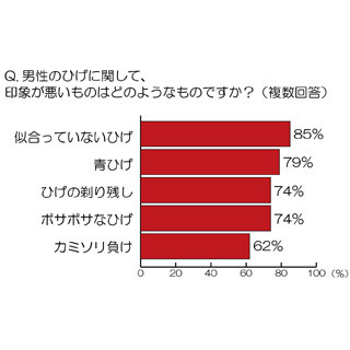 男のひげに「印象良くない」と思う女性8割、最悪なのは「似合わないひげ」