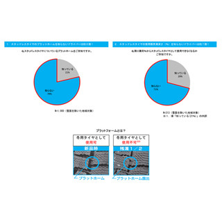 スタッドレスタイヤの「プラットホーム」を知らない人は8割 - ブリヂストン