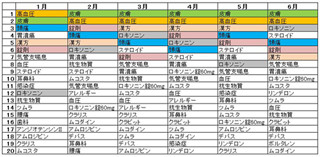 昨年最も検索されたキーワードは「皮膚」、次は「高血圧」 - 薬検索サイト