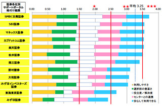 SMBC日興証券など4証券が電話・Webともに三つ星 - HDIの"問合せ窓口"格付け