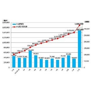 UQ、2011年12月純増数が過去最高に - 累計契約数は168万