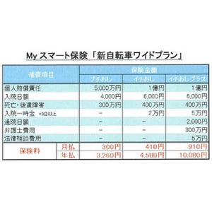 月々410円で最大1億円まで補償 - au損保が『新自転車ワイドプラン』発売