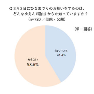 子どもがひなまつりに食べたいもの「ケーキ」70.4％ - カルピス