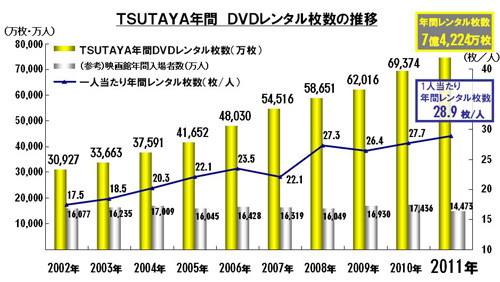 Tsutaya 年間dvdレンタル枚数が過去最高の7億4224万枚に Tech