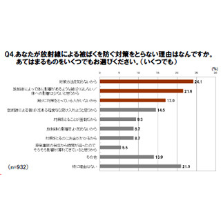 震災直後は"放射線対策"をしていた人のうち「対策をしなくなった」人は4割