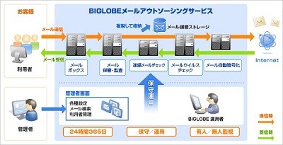Biglobe 伊藤忠紙パルプにクラウド型メールサービスを導入 マイナビニュース