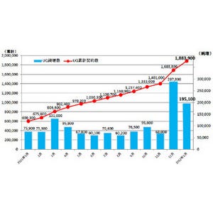 UQ、2012年1月の純増数は19万5,000件 - 実人口カバーは１億人を達成