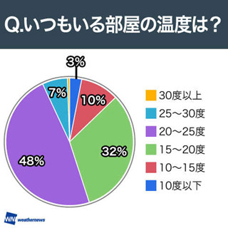 いつもいる部屋の温度、最も高かったのは3年連続で「北海道」が1位 - 今冬