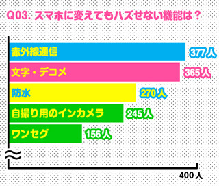 女子高生に人気なスマホは？　「ニッポン全国スマホいっせ～大調査！」