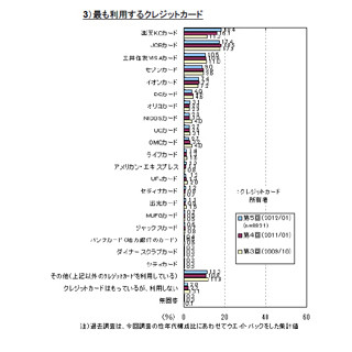 最もよく利用するクレジットカード、"楽天KCカード"が1位 - マイボイスコム