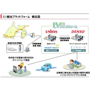 日本ユニシスなど、「電気自動車でのドライブ旅行」の支援サービスを開発