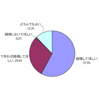 親が思う子供の理想の結婚相手、加山雄三さん&吉永小百合さんがランクイン