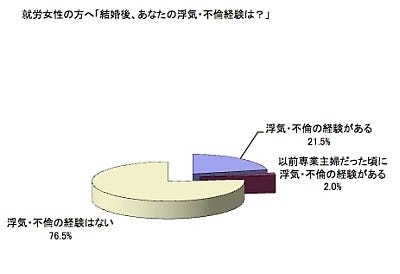 働く人妻 5人に1人が不倫経験アリ マイナビニュース