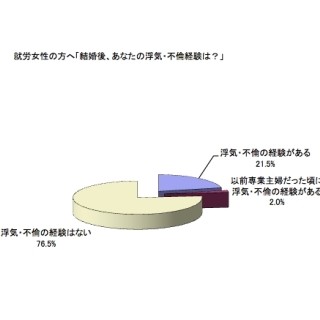 働く人妻、5人に1人が不倫経験アリ