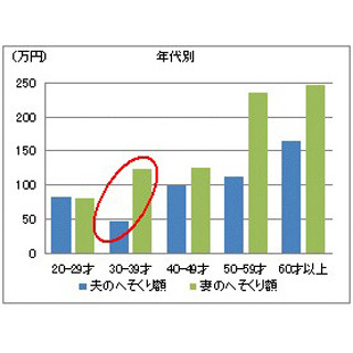 首都圏と近畿圏の"へそくり額"比較 - 夫の平均額は大きな差、妻では僅差に