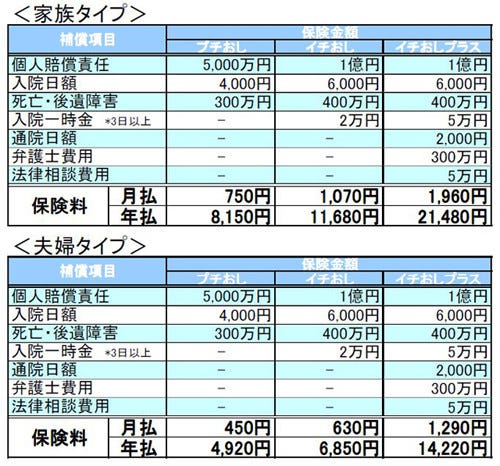 au 損保 100 円 自転車 プラン