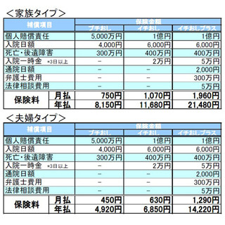 au損保の『新自転車ワイドプラン』、「家族タイプ」「夫婦タイプ」を発売