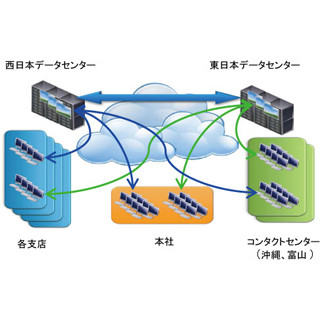 AIU保険が全社シンクライアント化--サービス向上&セキュリティ強化を図る