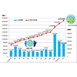UQ、2012年2月の純増数は16万7,000件 - 累計契約数は200万人を突破