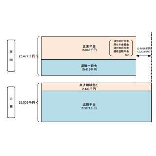 国家公務員の「退職給付総額」、民間を402万円上回る - 人事院が調査