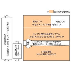 三井住友海上とあいおいニッセイ同和損保、顧客応対センターのシステム統合