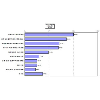 "東日本大震災後1年"で調査、風評などで企業被害額平均は1億円超 - 足利銀