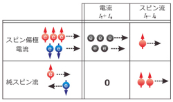 Jstと九大 純スピン流 の生成効率を1桁改善することに成功 Tech