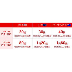 三菱東京UFJダイレクト限定、外貨普通預金"為替手数料優遇プラン"期間延長