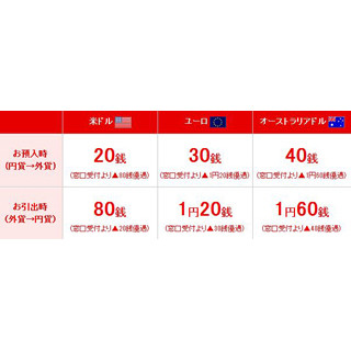 三菱東京UFJダイレクト限定、外貨普通預金"為替手数料優遇プラン"期間延長