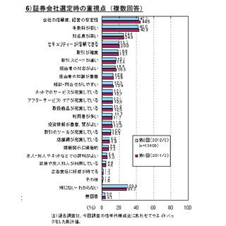 証券会社選びで重視する点、"信頼度・経営の安定性"と"手数料の安さ"が上位