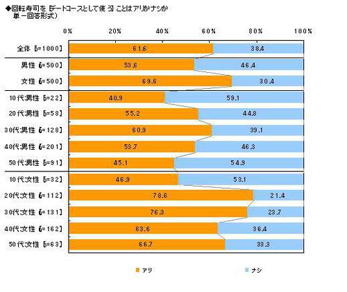 代の女性の8割が 回転寿司デートok マルハニチロ回転寿司についての調査で明らかに マイナビニュース