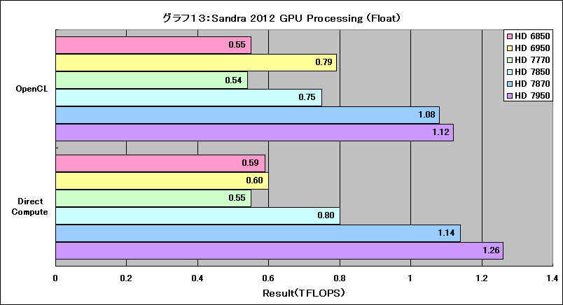 Radeon HD 7800シリーズと、ついでにRadeon HD 7770とRadeon HD 7950も