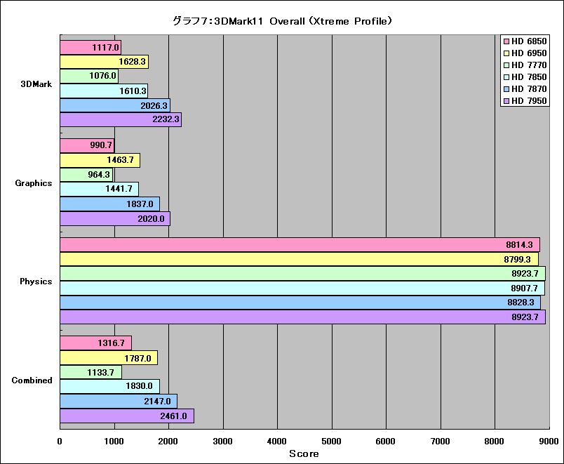 Radeon HD 7800シリーズと、ついでにRadeon HD 7770とRadeon HD 7950も