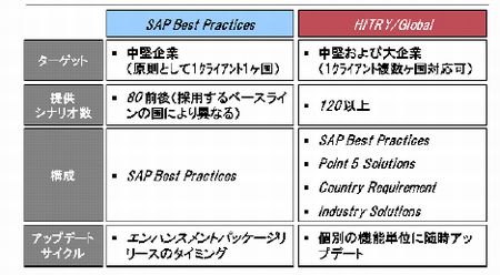 日立 Sap Erpの導入運用のグローバル対応力を強化したソリューション マイナビニュース