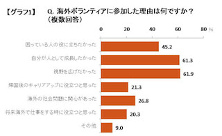 95％が「人間的成長を実感」～海外ボランティアに関する実態調査