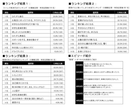 ストレス解消法は ひたすら寝る 1 000名アンケート調査を実施 マイナビニュース