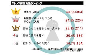 ストレス解消法は ひたすら寝る 1 000名アンケート調査を実施 マイナビニュース