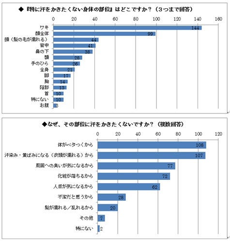 8割以上が 自分は汗かき 夏の 汗 ニオイ 事情を調査 マイナビニュース