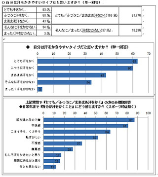 8割以上が「自分は汗かき」～夏の「汗・ニオイ」事情を調査