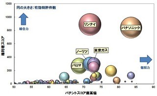 燃焼装置の安全制御技術、特許総合力ランキング発表。トップ3はリンナイ、パナソニック、ノーリツ