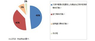 救急車利用の金銭負担「従来通り無料」支持する医師は約1割 - メドピア