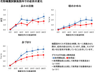 「フェカリス菌」入り"乳性飲料"に『スギ花粉症』の症状緩和効果を確認