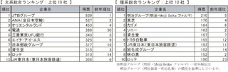 文系「JTB」が5年連続、理系「明治」が初の首位を獲得～就職ランキング