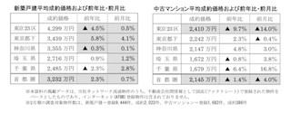 首都圏の新築戸建・中古マンション価格～新築戸建は14カ月連続で上昇